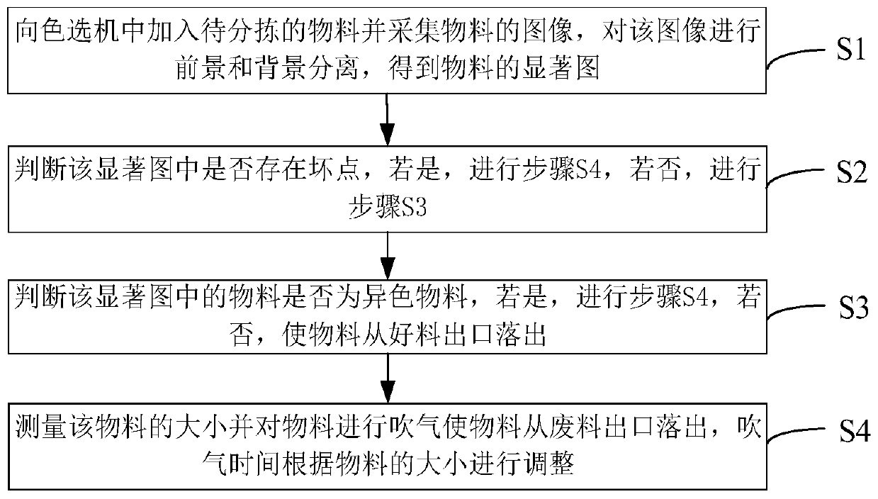 Control method and system for adjusting blowing of injection valve in real time based on bad points and sizes