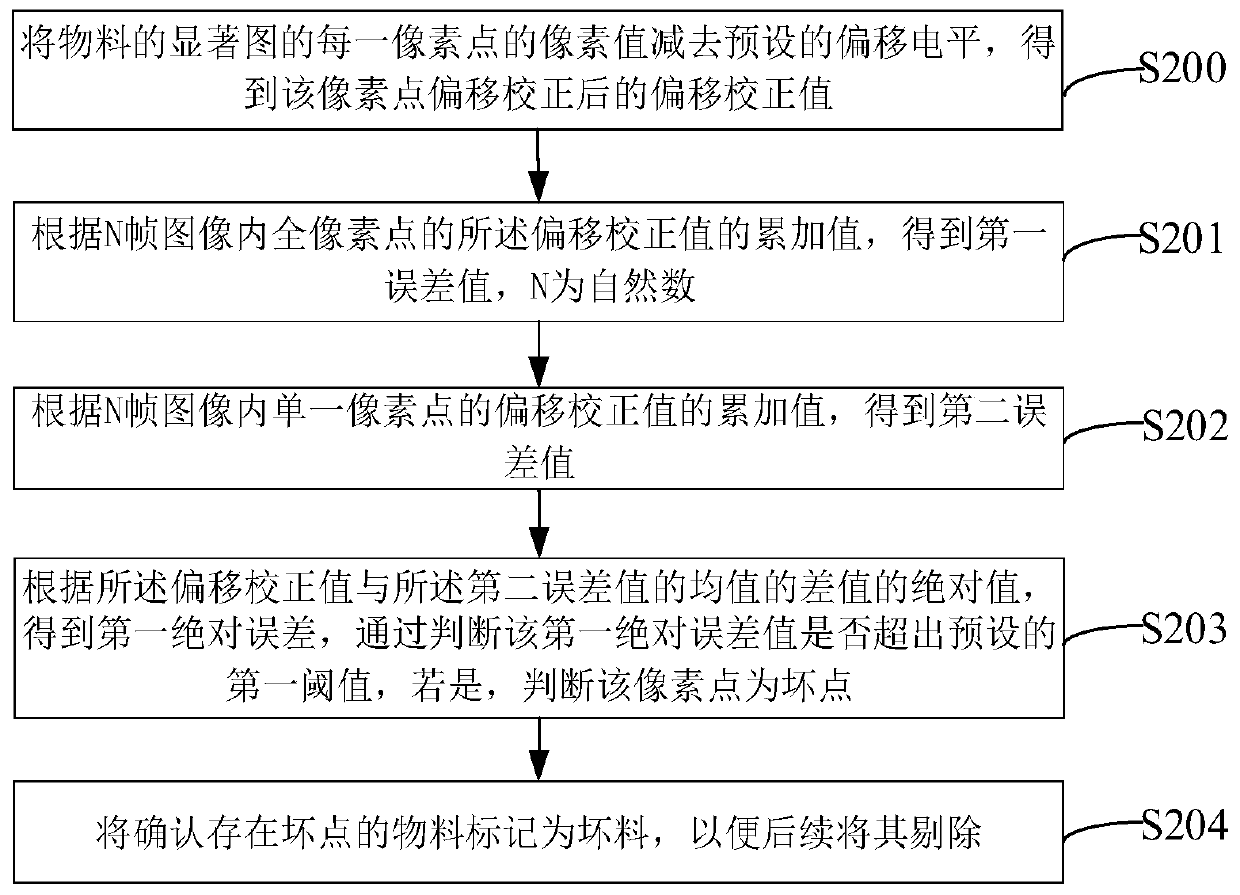 Control method and system for adjusting blowing of injection valve in real time based on bad points and sizes