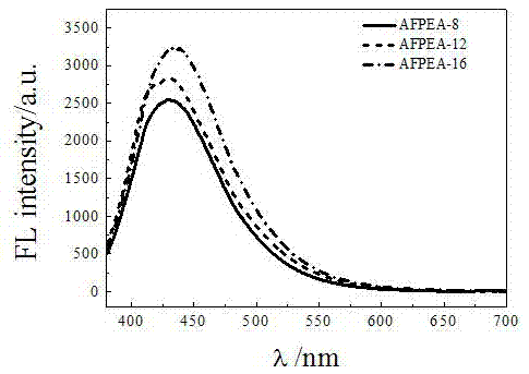 Amphipathic AIE (aggregation-induced emission) molecule, synthetic method thereof, autofluorescence nano-micelle and application