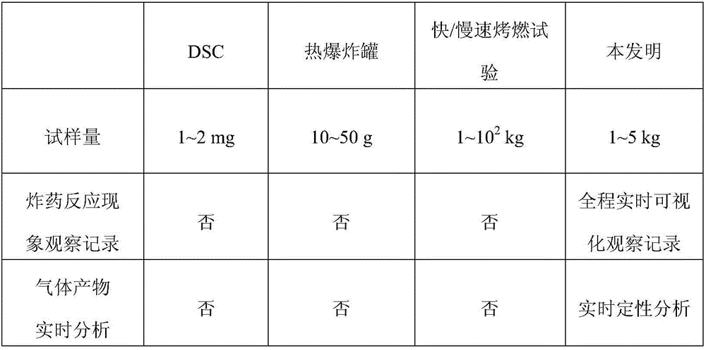 Visualized explosive cooking-off and gas product analysis device