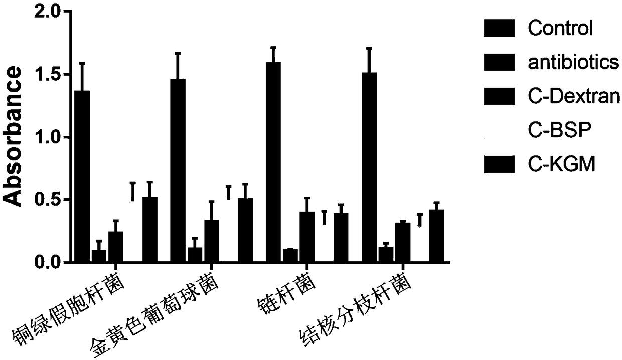 Application of cationized polysaccharide in preparation of medicines for bacterial biomembrane control