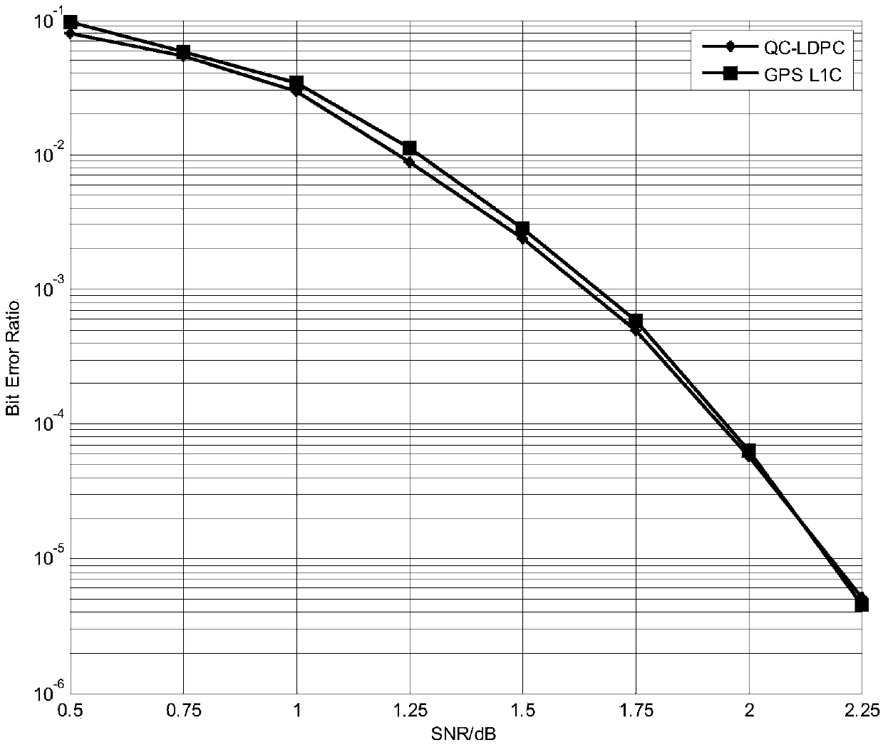 Construction method of LDPC check matrix for navigation signals