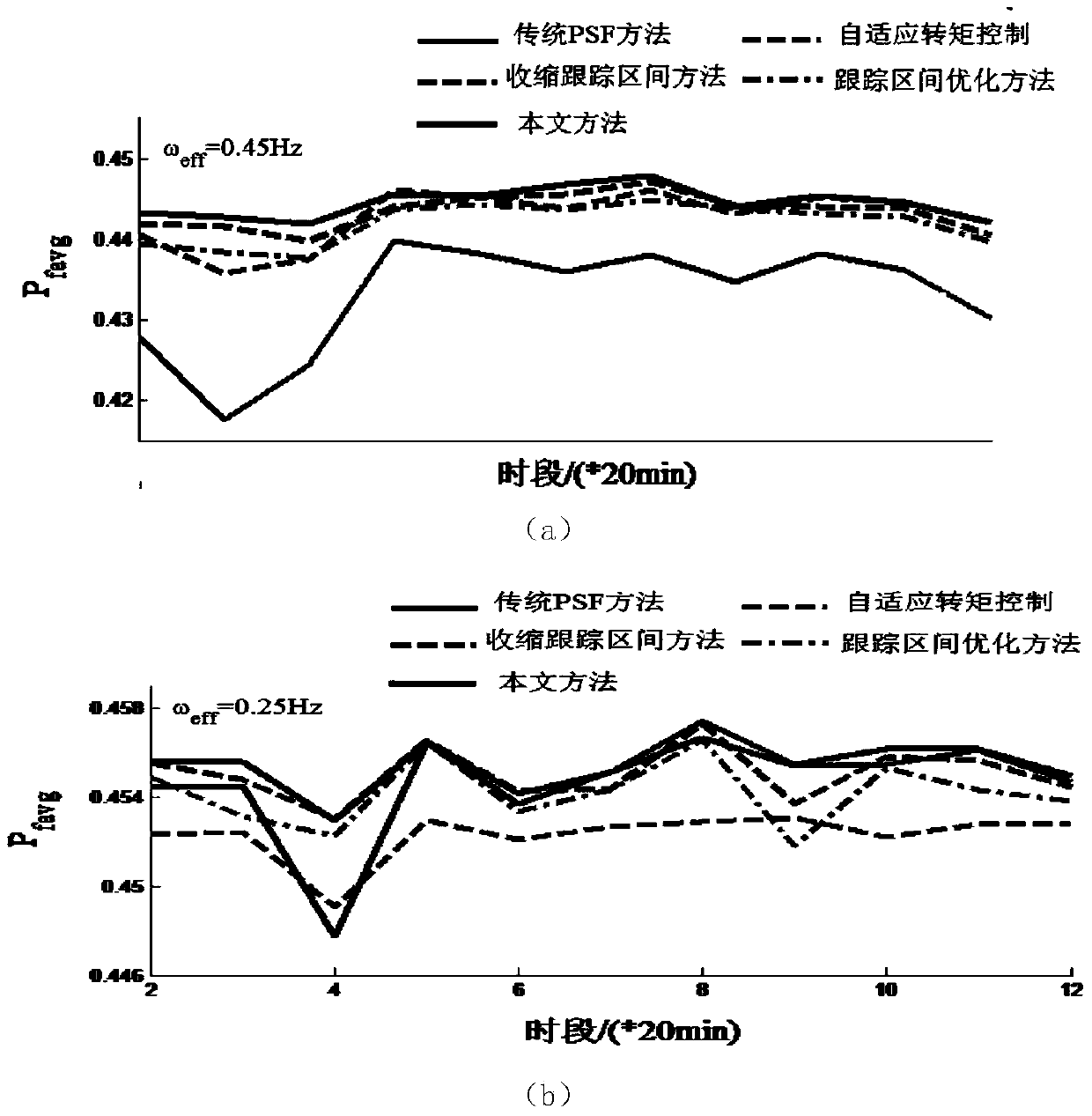 A Wind Turbine Maximum Power Point Tracking Control Method Considering Turbulence Frequency Factor