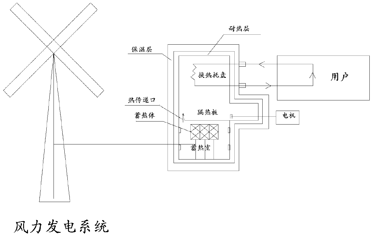 A boiler powered by a wind generator