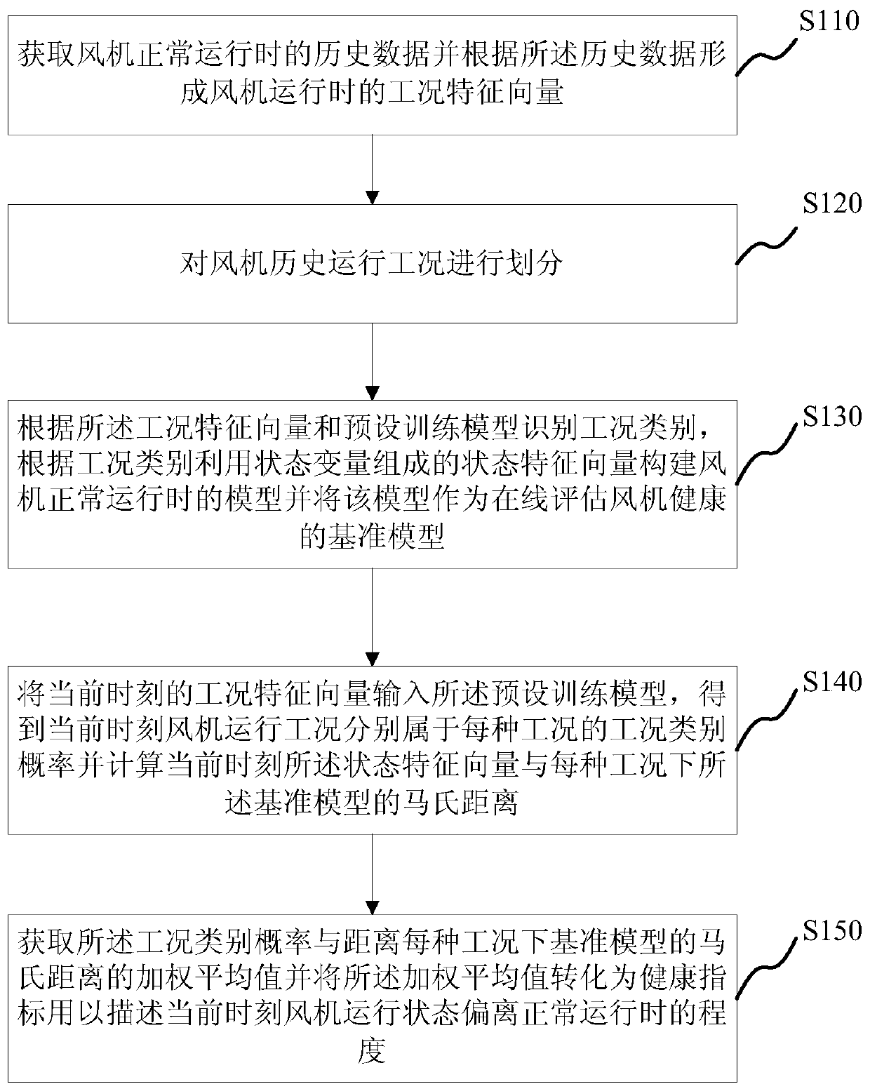 Method, system, memory and controller for fan health assessment