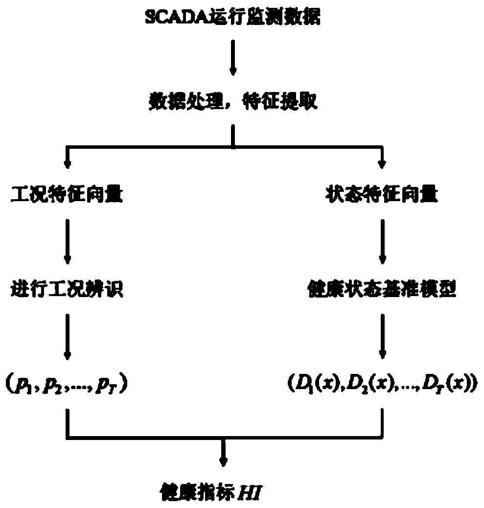 Method, system, memory and controller for fan health assessment