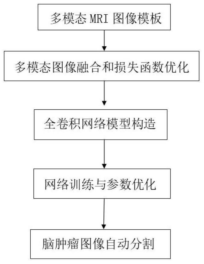 MRI tumor optimal segmentation method and system based on multi-modal image fusion