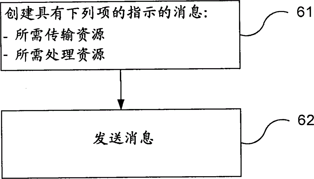 Methods and arrangements for dynamic resource reservation