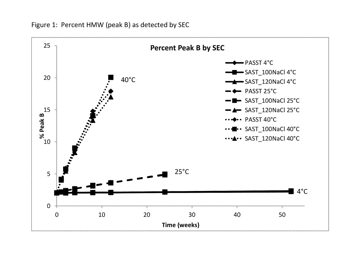 Pharmaceutical formulations and methods of making the same