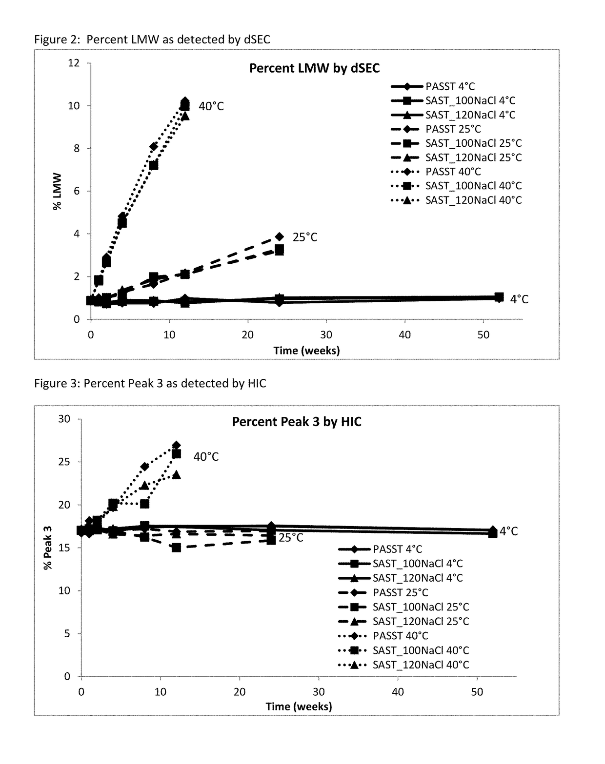 Pharmaceutical formulations and methods of making the same