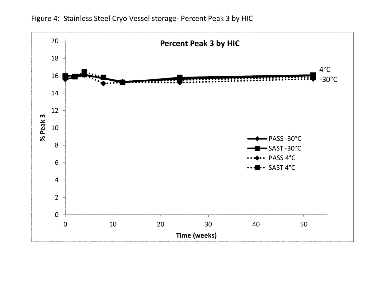 Pharmaceutical formulations and methods of making the same