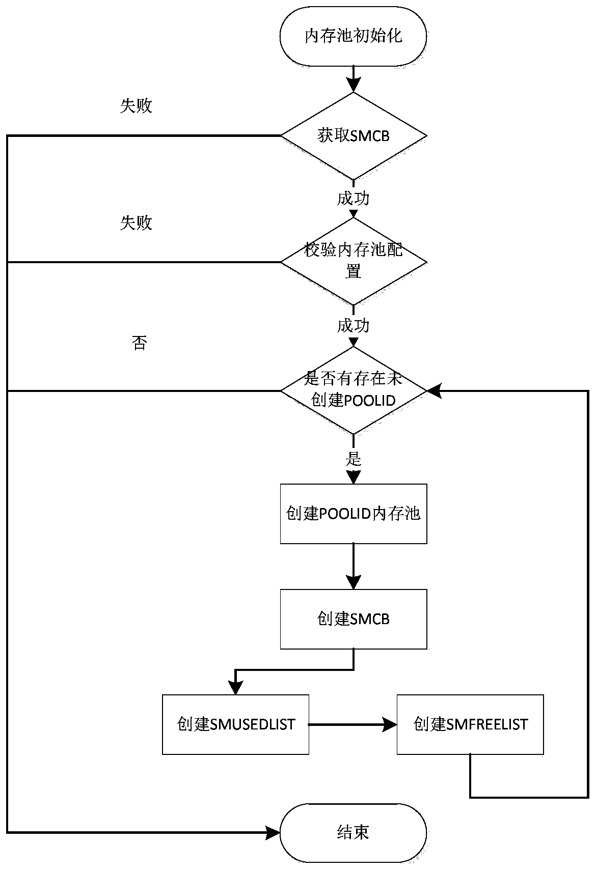 IPC communication method based on shared memory pool