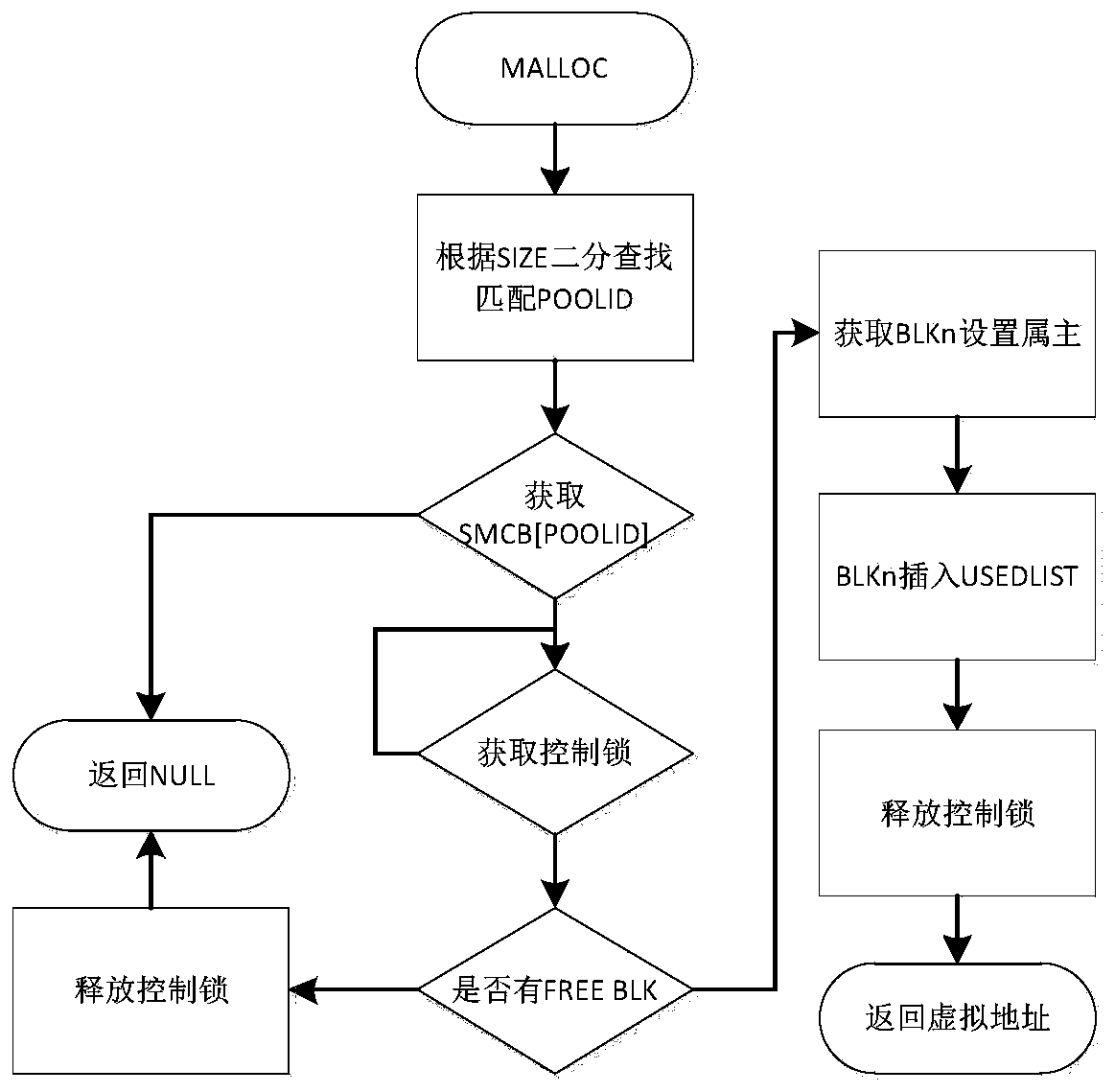 IPC communication method based on shared memory pool