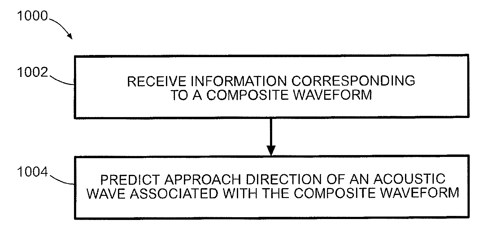 Systems and Methods for Analyzing Acoustic Waves