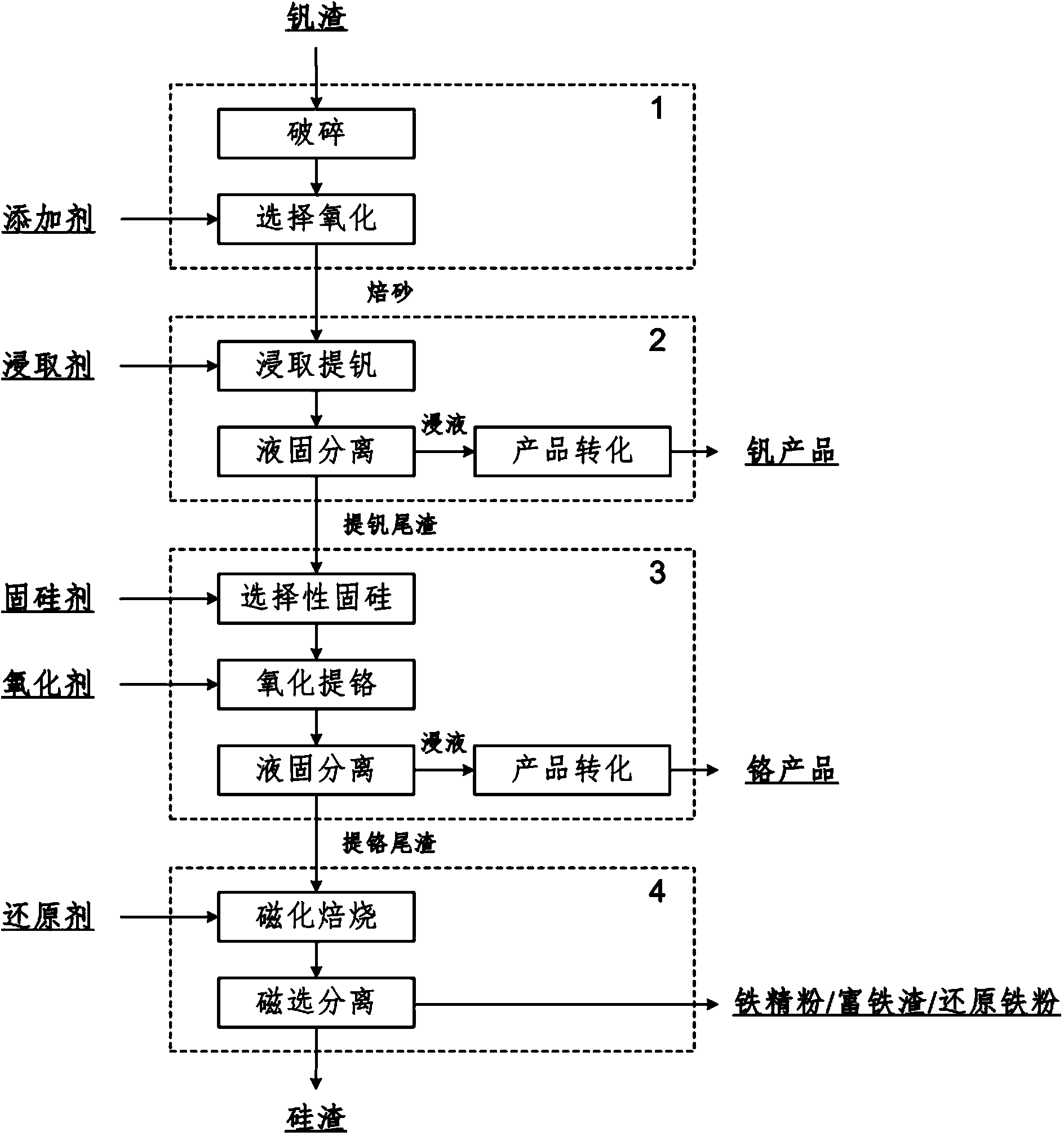 Clean process method for extracting vanadium, chromium and iron from vanadium slag step by step