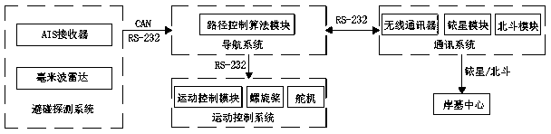 Wave glider collision avoidance method