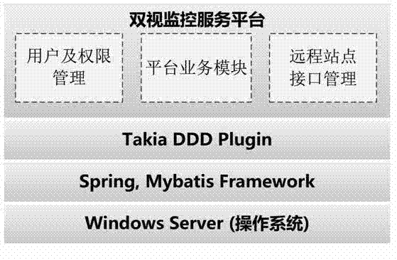 Double-vision online monitoring intelligent pre-warning system of transformer substation