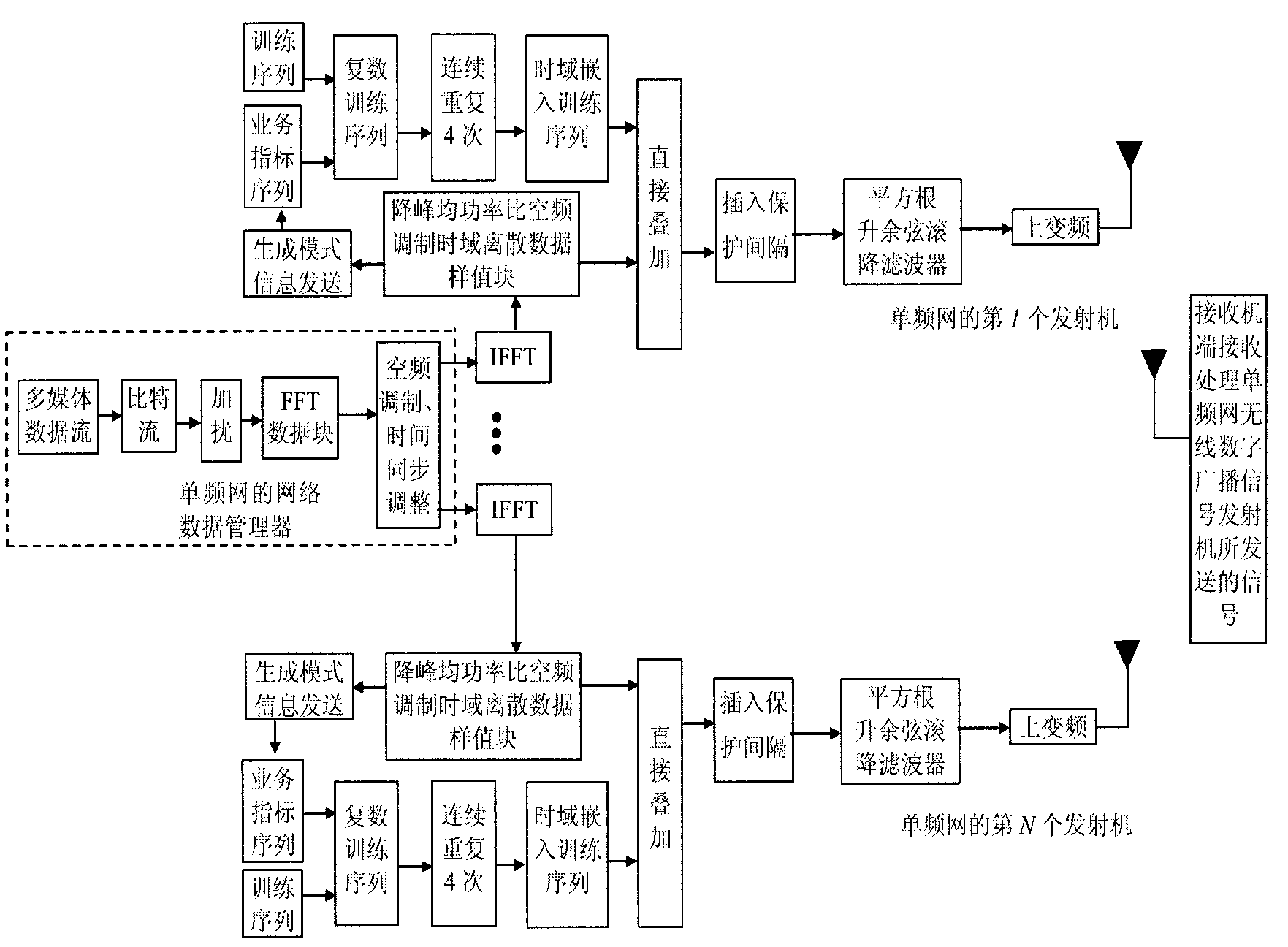 Wireless digital broadcast signal transmission method for single frequency network