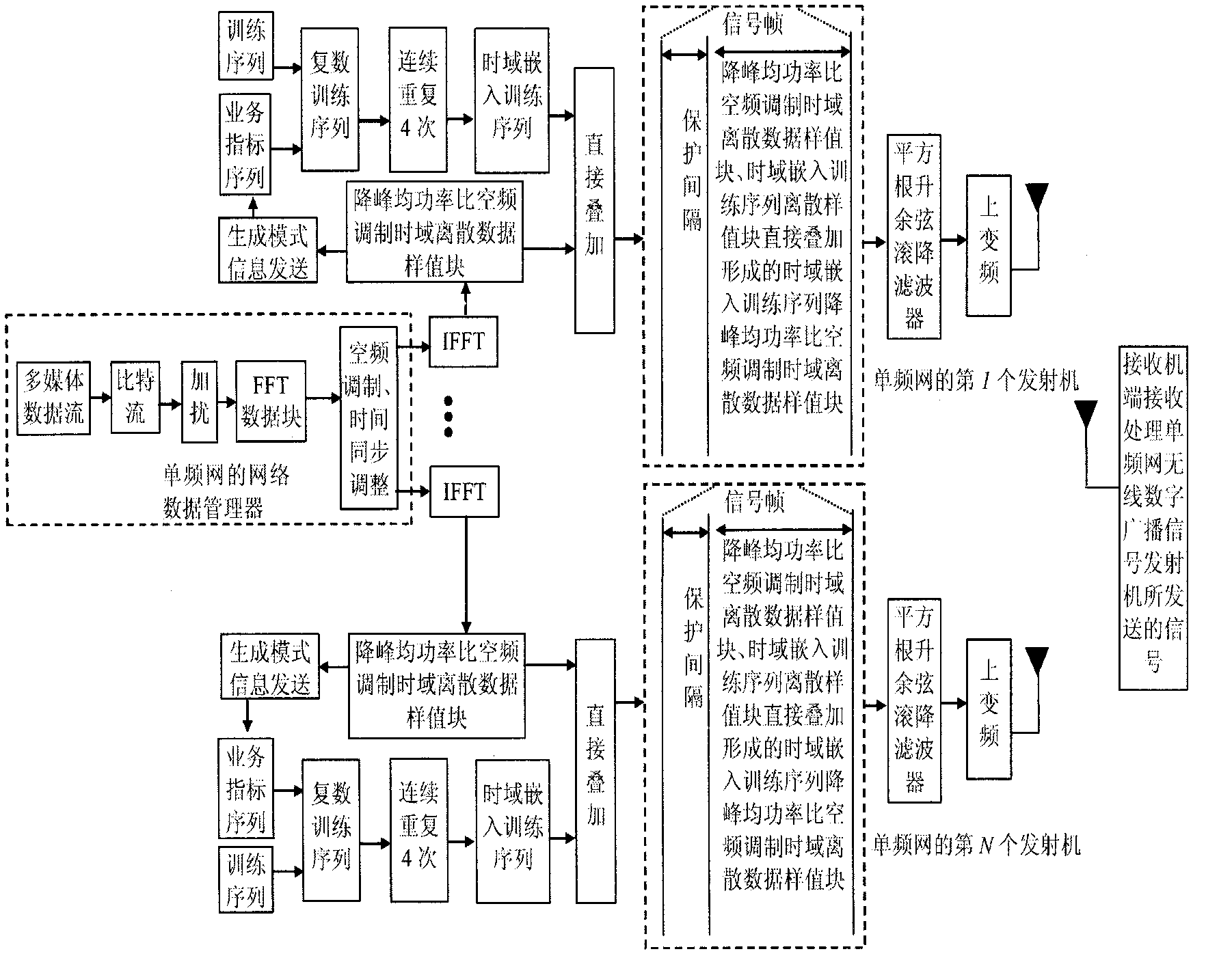 Wireless digital broadcast signal transmission method for single frequency network