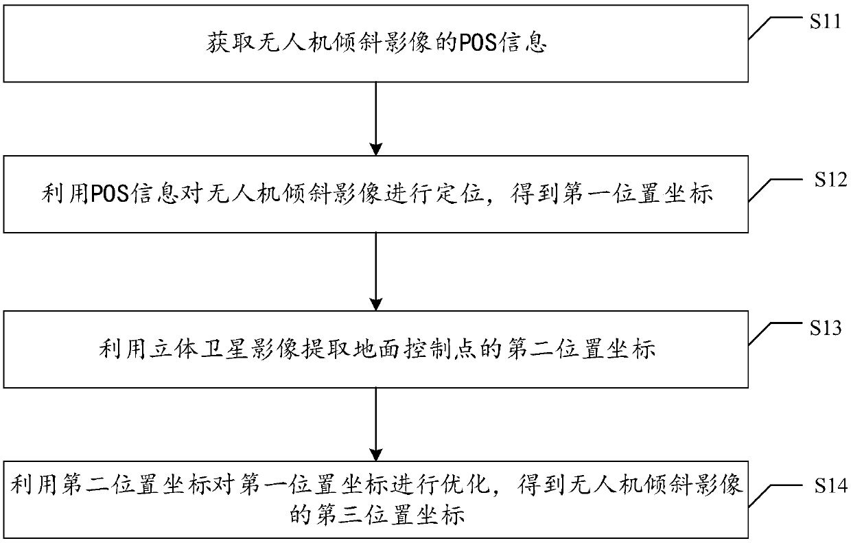 Slanted image positioning method and system of unmanned aerial vehicle, medium and device