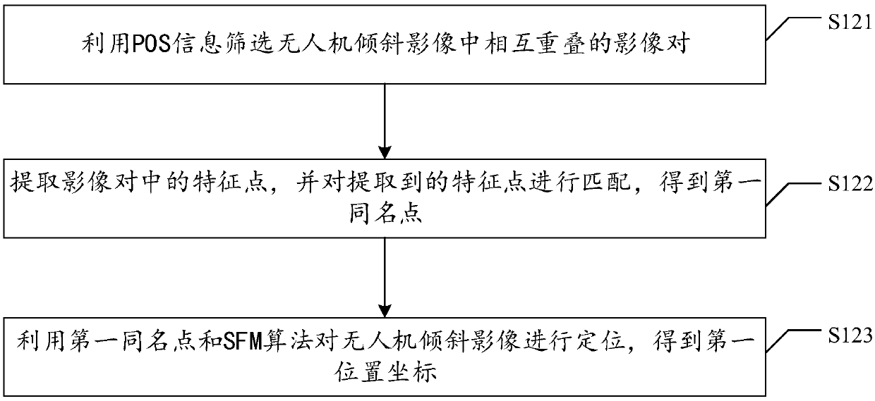 Slanted image positioning method and system of unmanned aerial vehicle, medium and device