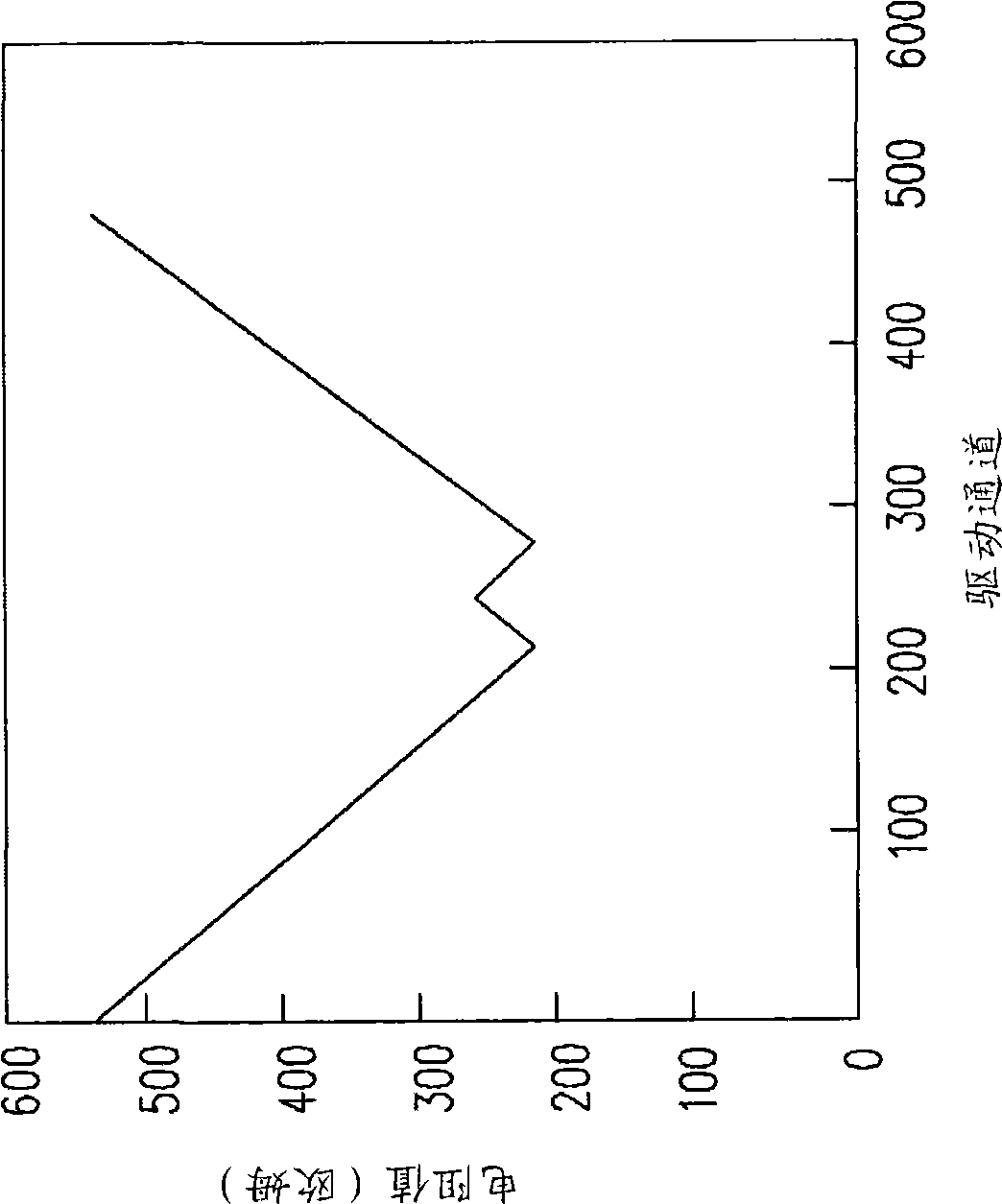 Layout structure of source driver and method thereof