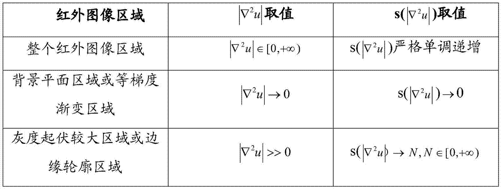 Infrared weak and small target detection and tracking method and device