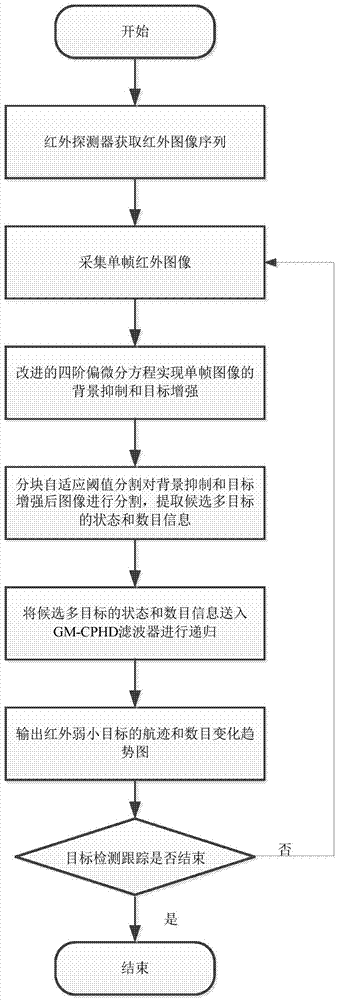 Infrared weak and small target detection and tracking method and device