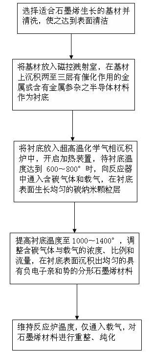 Fractal graphene material with negative electron affinity as well as preparation method and application thereof