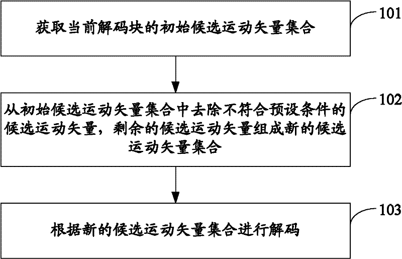 Video decoding method, video encoding method and terminal