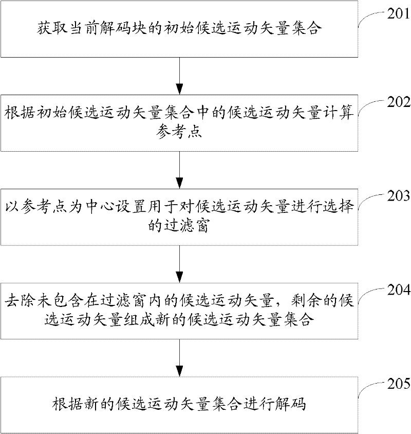 Video decoding method, video encoding method and terminal