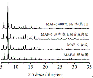 Preparation method and application of RHO zeolite type 2-ethylimidazole zinc porous material