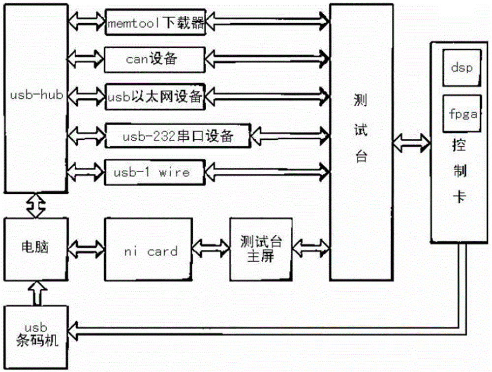 Control card test board