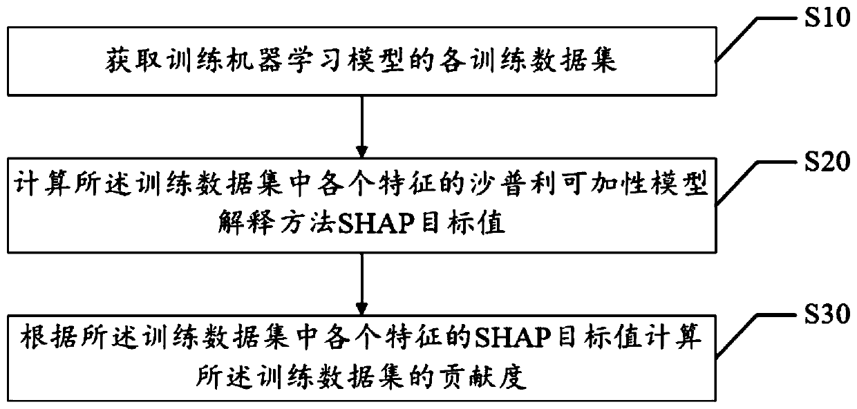 Calculation method and device for contribution degree of training data set, equipment and storage medium