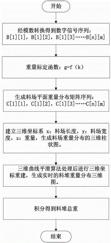 Stock taking method and system for stocking yard