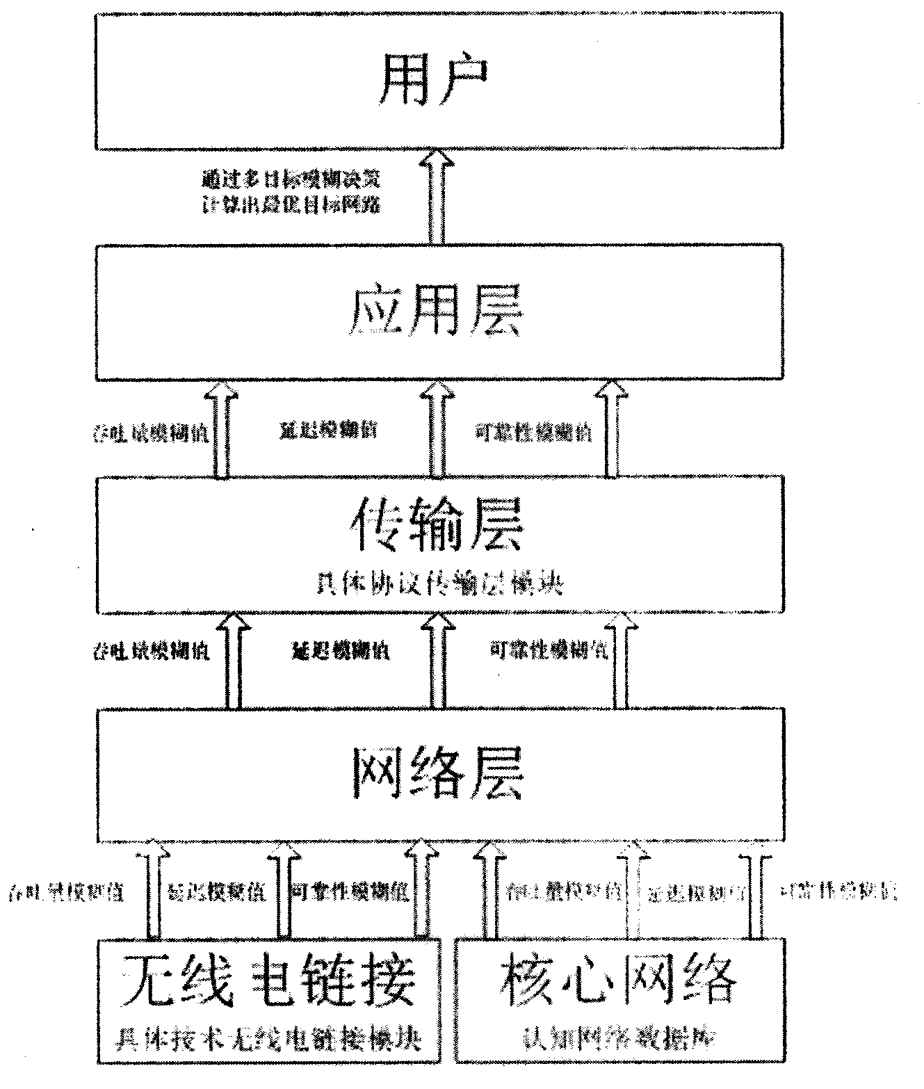 Decision-making method for multi-radio access selection of cognitive radio network