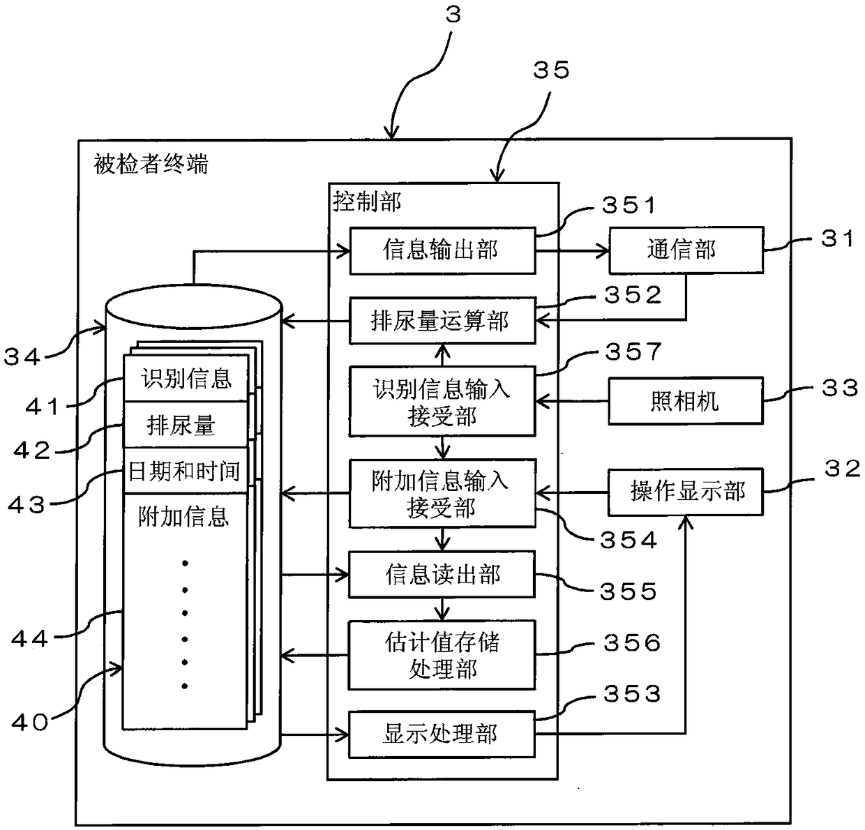 Urination volume management system