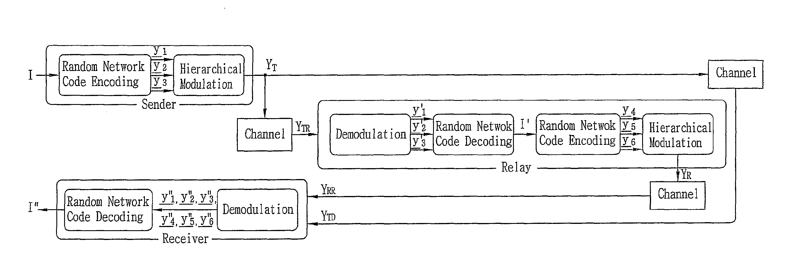 Symbol-level random network coded cooperation with hierarchical modulation in relay communication