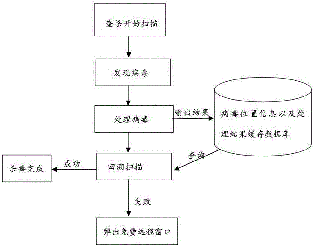 A method of remote antivirus