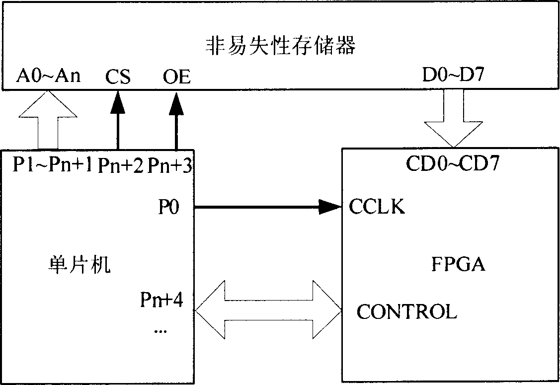 Quickly configuration method of field programmable gate array