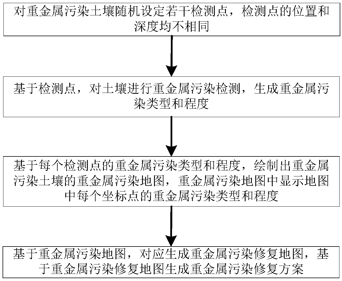 Heavy metal contaminated soil remediation method