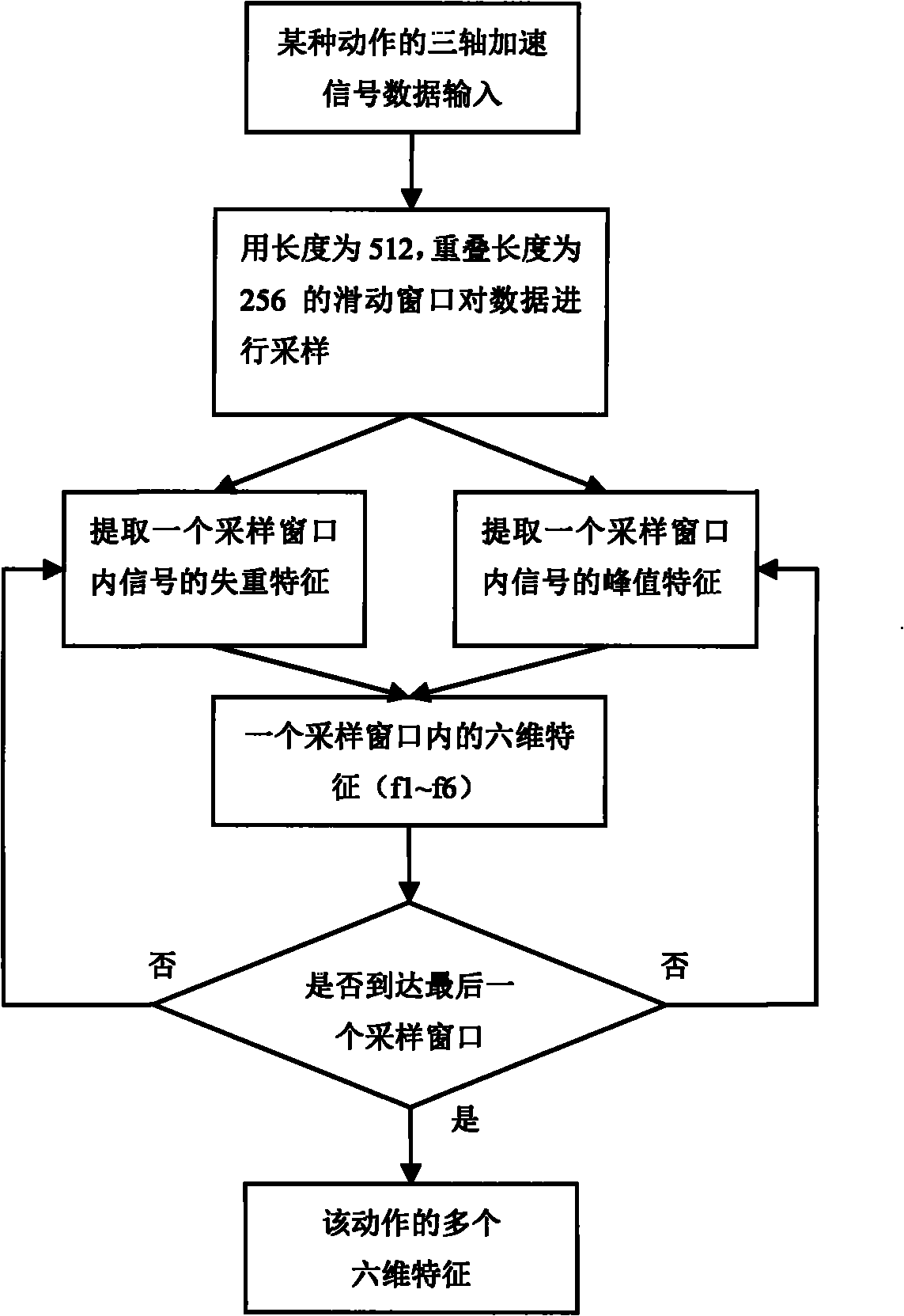 Weight loss feather extraction method based on acceleration transducer