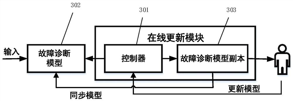 A cloud system fault diagnosis method