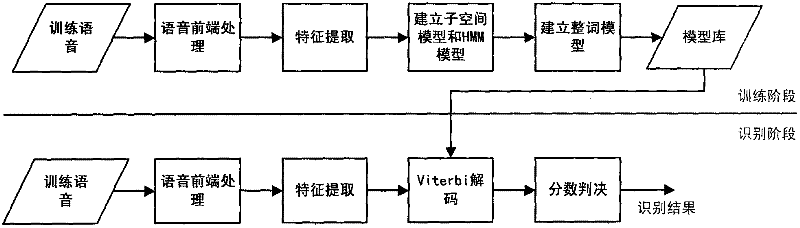 Method and device for recognizing speaker-independent isolated word based on subspace