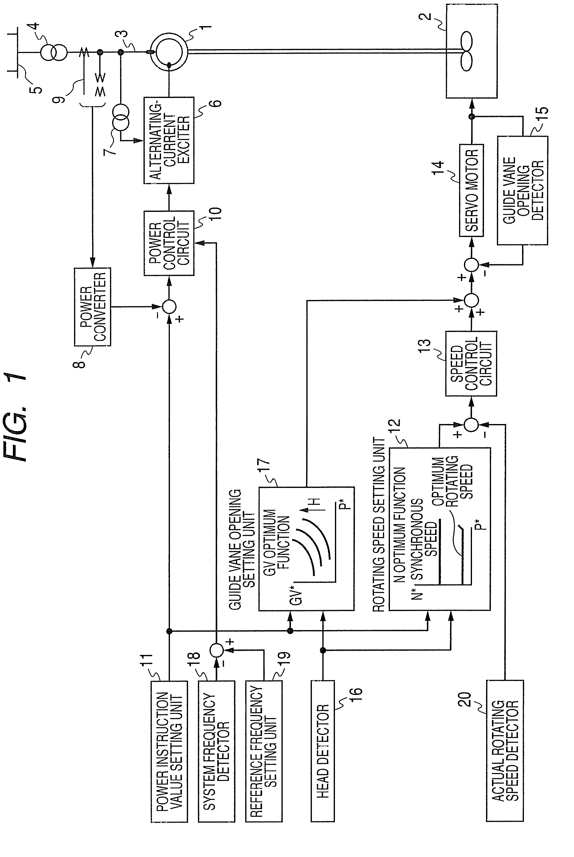 Double fed synchronous generator motor