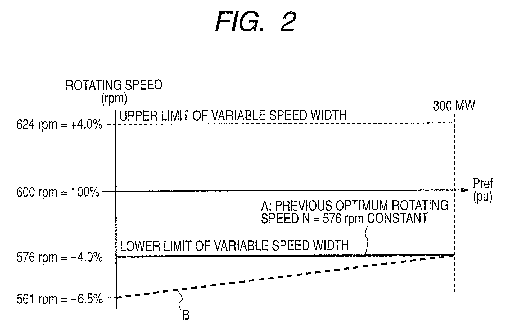 Double fed synchronous generator motor