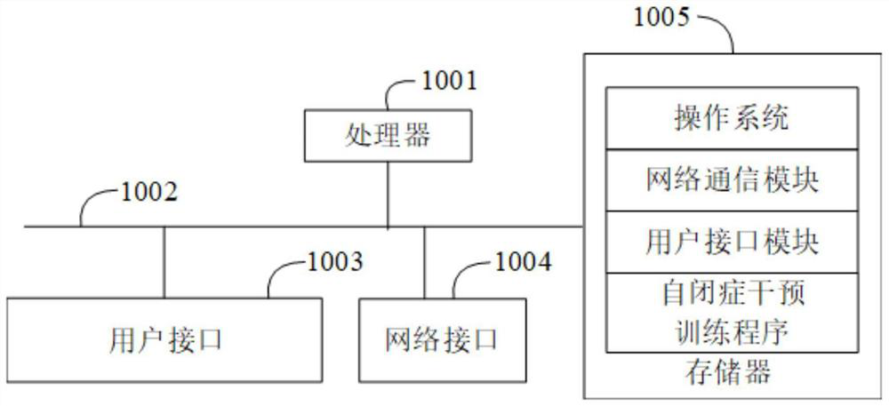 Autism intervention training method and device, terminal equipment and readable storage medium