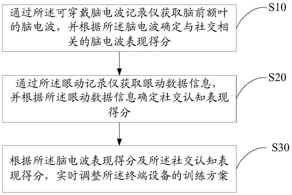 Autism intervention training method and device, terminal equipment and readable storage medium