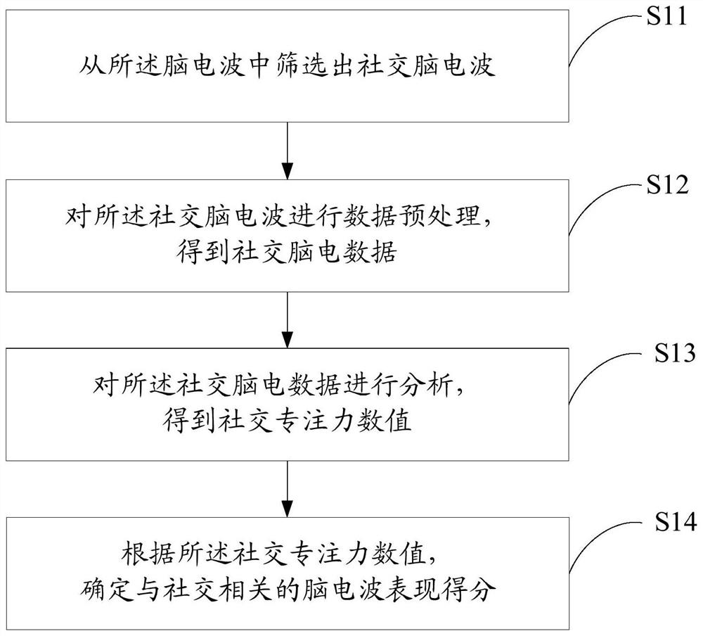 Autism intervention training method and device, terminal equipment and readable storage medium