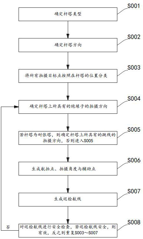 Tower inspection route design method